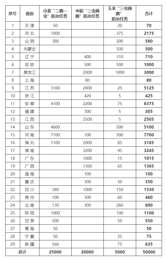 昭通农业农村部办公厅关于印发《“两增两减”虫口夺粮促丰收行动方案》的通知